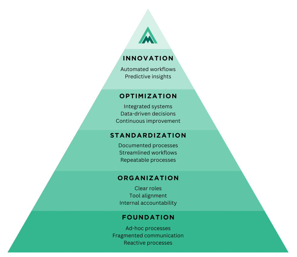 Business operations review framework — The Operations Climb pyramid showing five stages of operational maturity from Foundation to Innovation, with key milestones at each level.